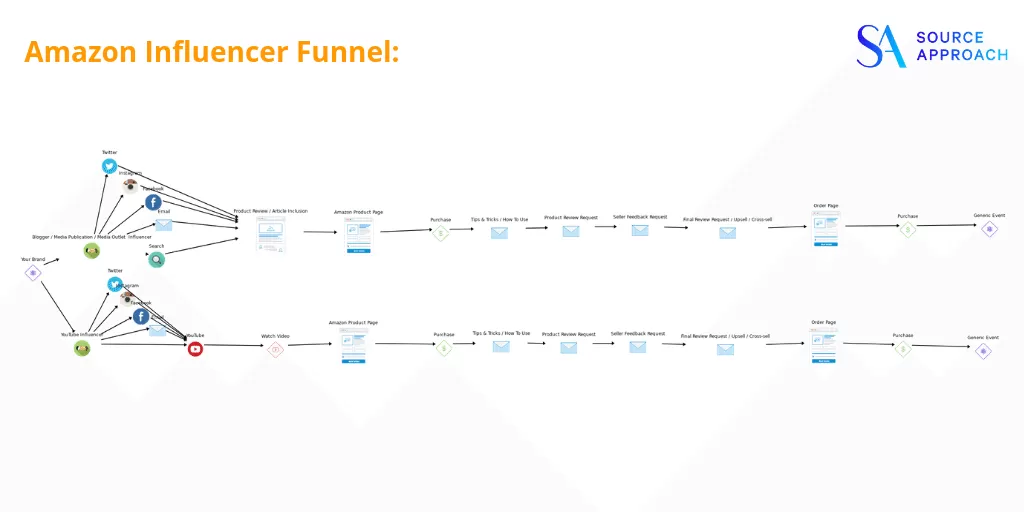 How To Get First Amazon Reviews - Amazon Influencer Funnels - How To Get Amazon Reviews - The Source Approach - Amazon Consultant and eCommerce Consultant