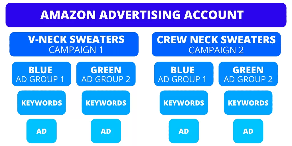 Amazon Advertising Campaign Setup Structure Example - Amazon Advertising The Complete Guide - The Source Approach - Amazon Consultant and eCommerce Consultant